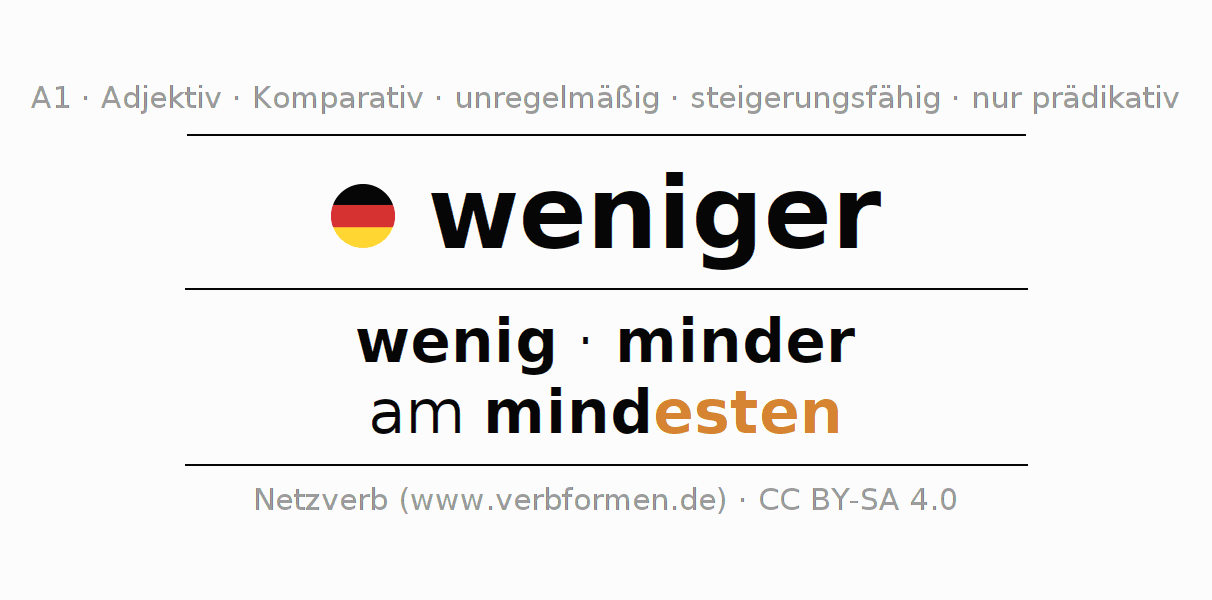 Deklination und Steigerung des Adjektivs weniger