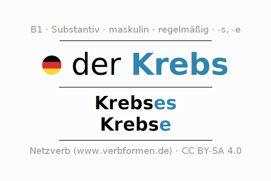 Deklination "Krebs" Alle Fälle des Substantivs, Plural und Artikel