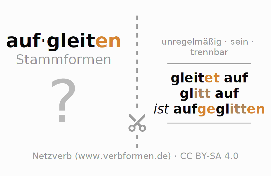 Lernkarten für die Konjugation des Verbs aufgleiten