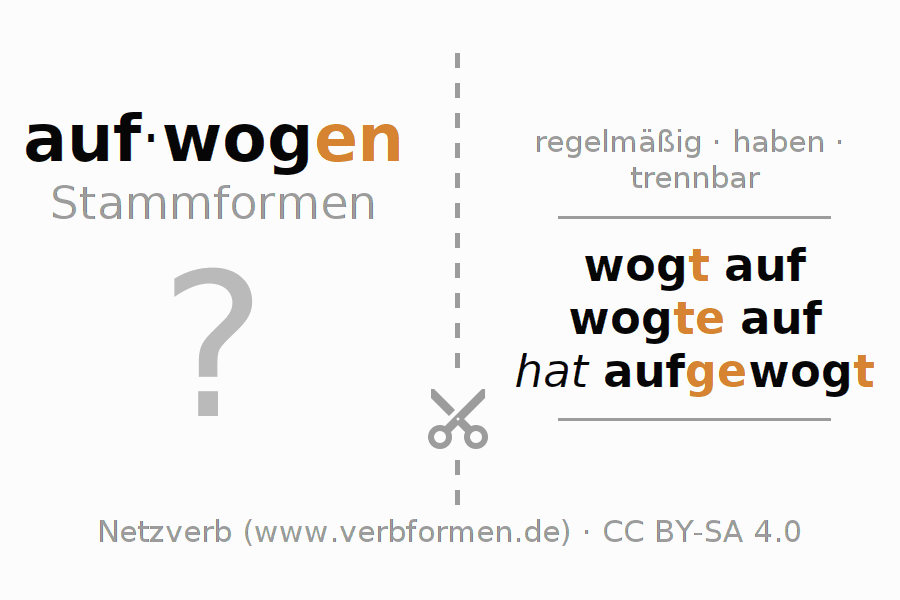 Lernkarten für die Konjugation des Verbs aufwogen