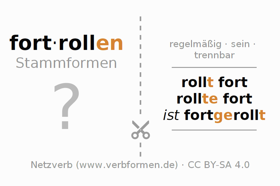Lernkarten für die Konjugation des Verbs fortrollen (ist)