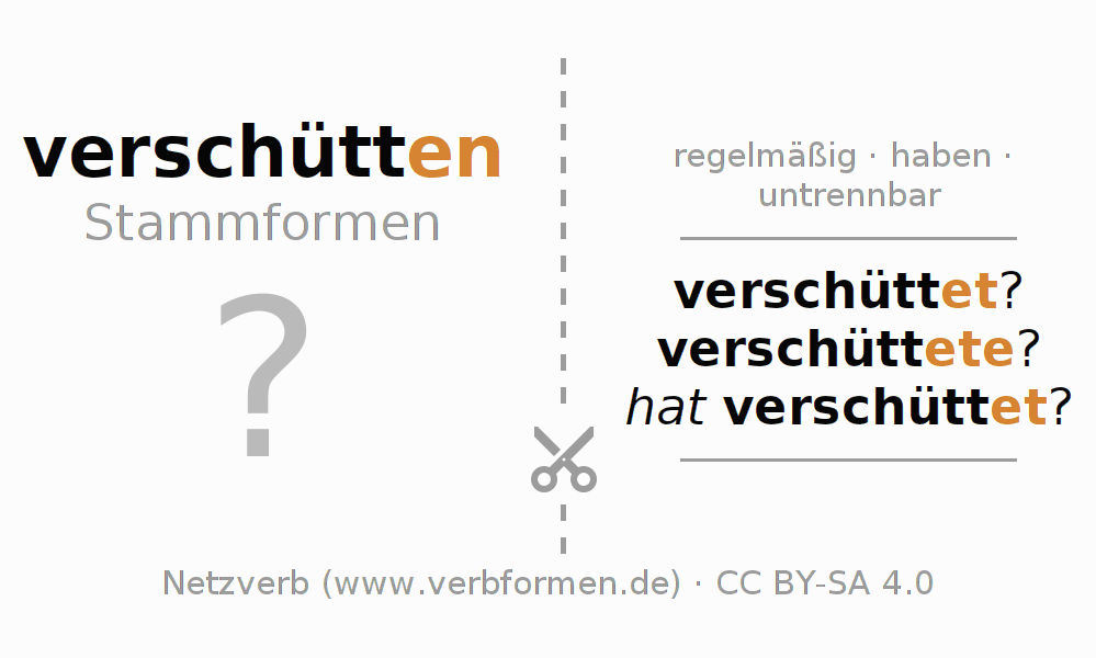 Lernkarten für die Konjugation des Verbs verschütten