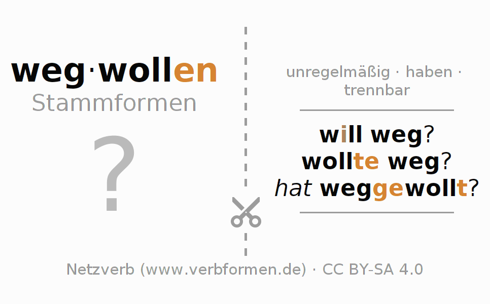 Lernkarten für die Konjugation des Verbs wegwollen