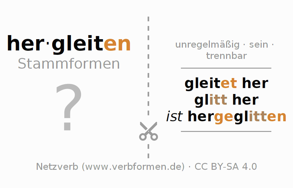 Lernkarten für die Konjugation des Verbs hergleiten