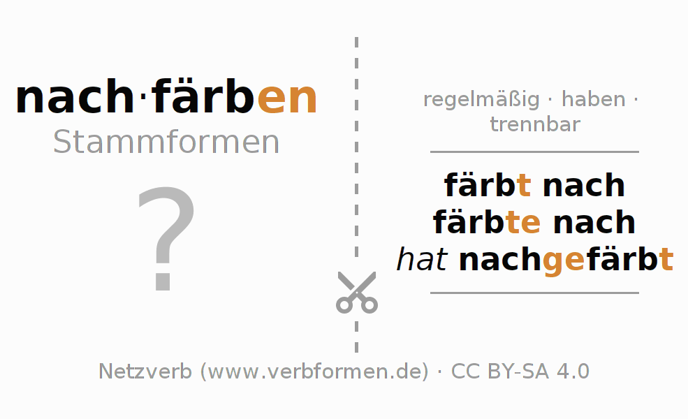 Lernkarten für die Konjugation des Verbs nachfärben