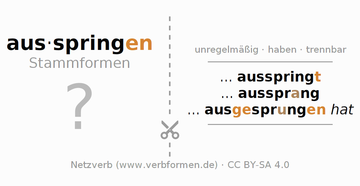Lernkarten für die Konjugation des Verbs ausspringen (hat)
