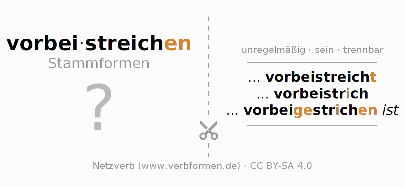 Lernkarten für die Konjugation des Verbs vorbeistreichen