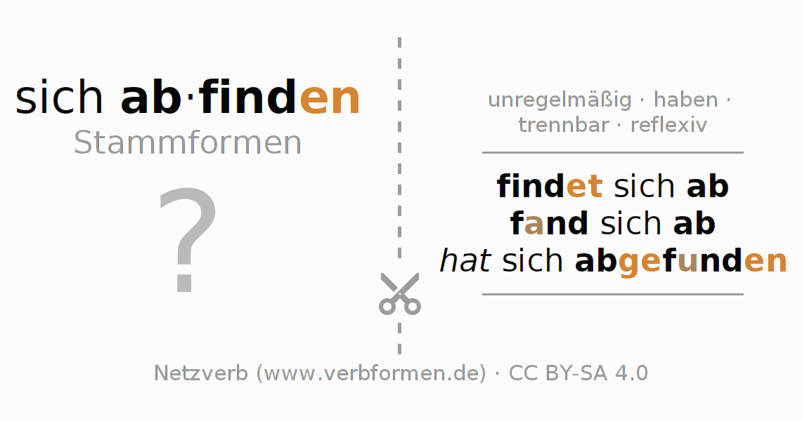 Lernkarten für die Konjugation des Verbs sich abfinden