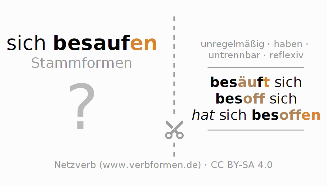 Lernkarten für die Konjugation des Verbs sich besaufen