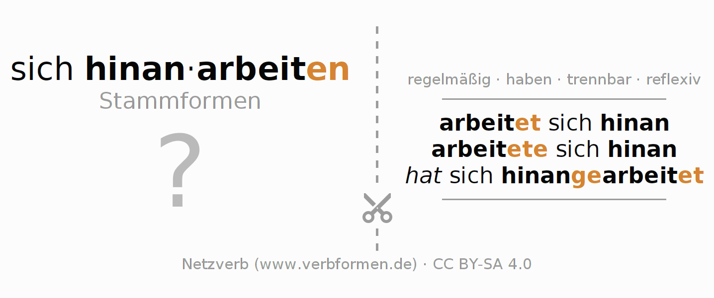 Lernkarten für die Konjugation des Verbs sich hinanarbeiten