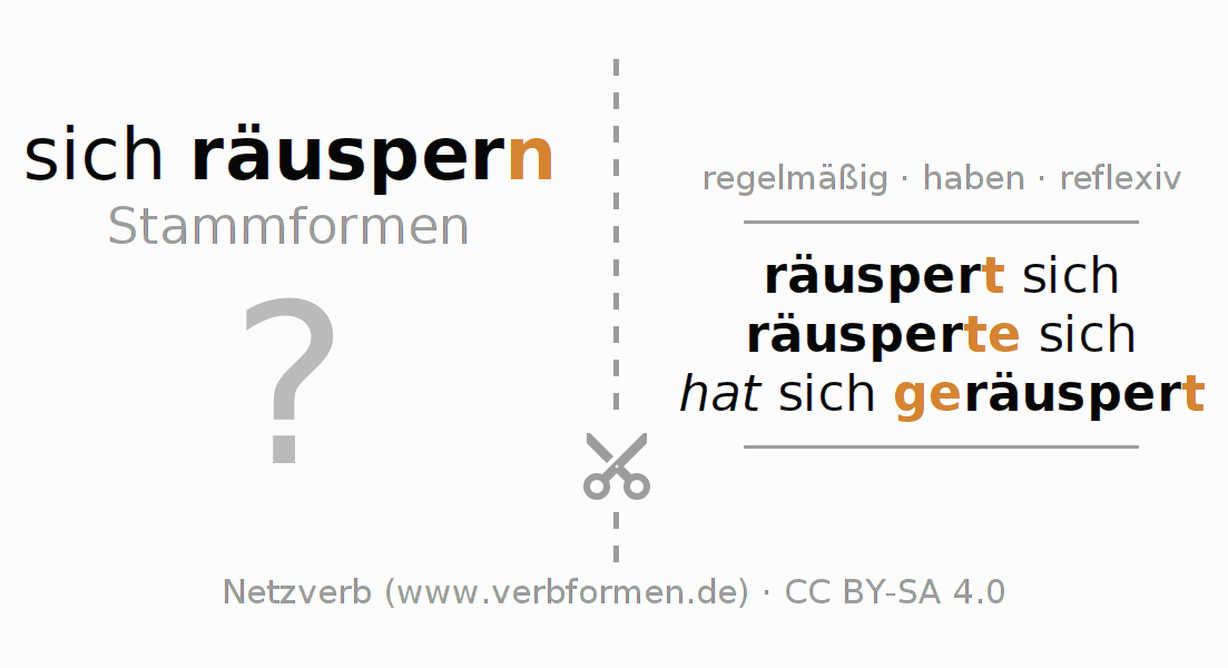 Lernkarten für die Konjugation des Verbs sich räuspern