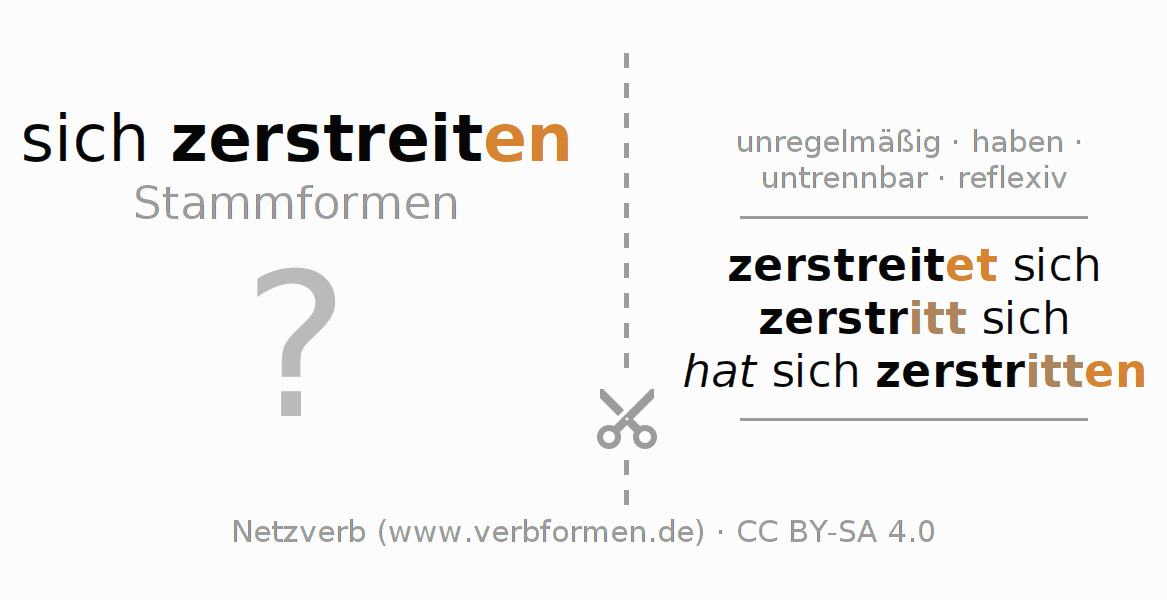 Lernkarten für die Konjugation des Verbs sich zerstreiten