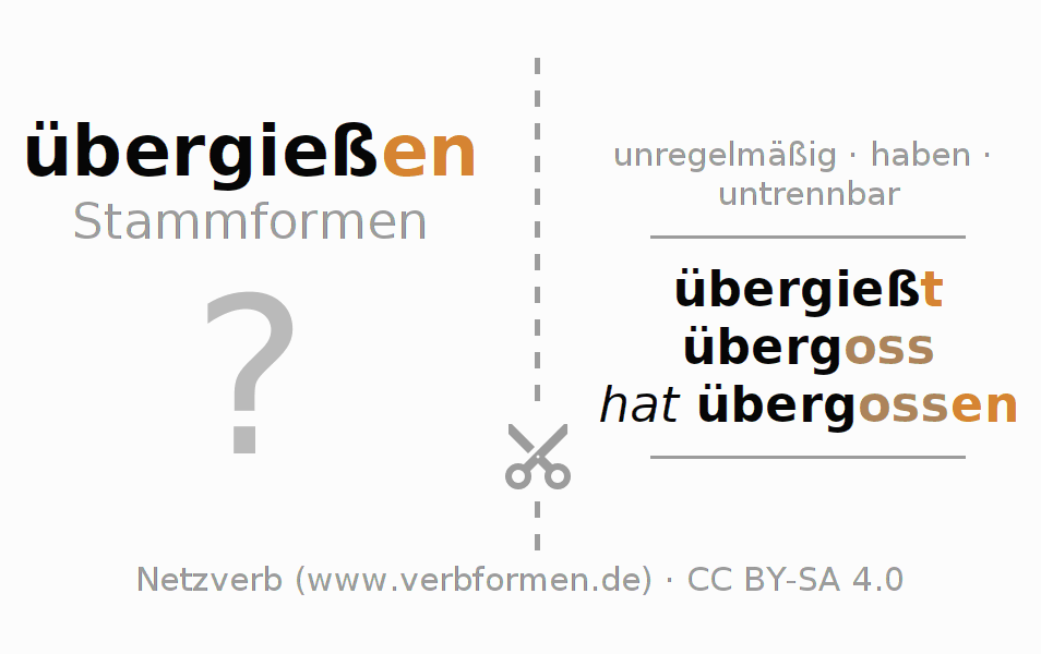 Lernkarten für die Konjugation des Verbs übergießen