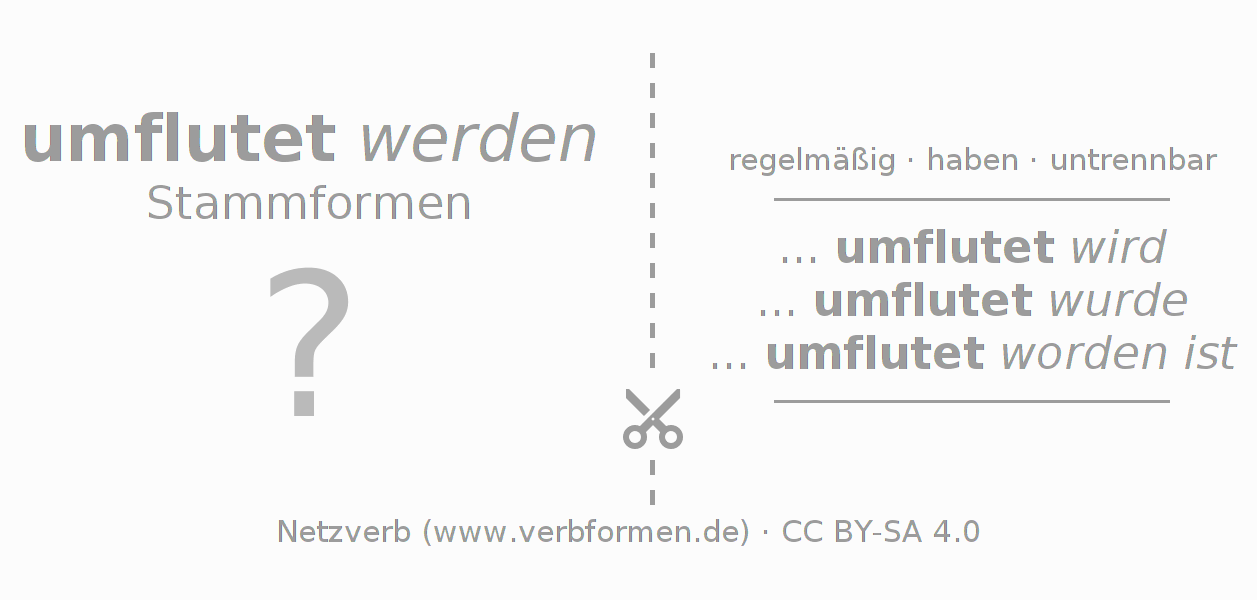 Lernkarten für die Konjugation des Verbs umfluten