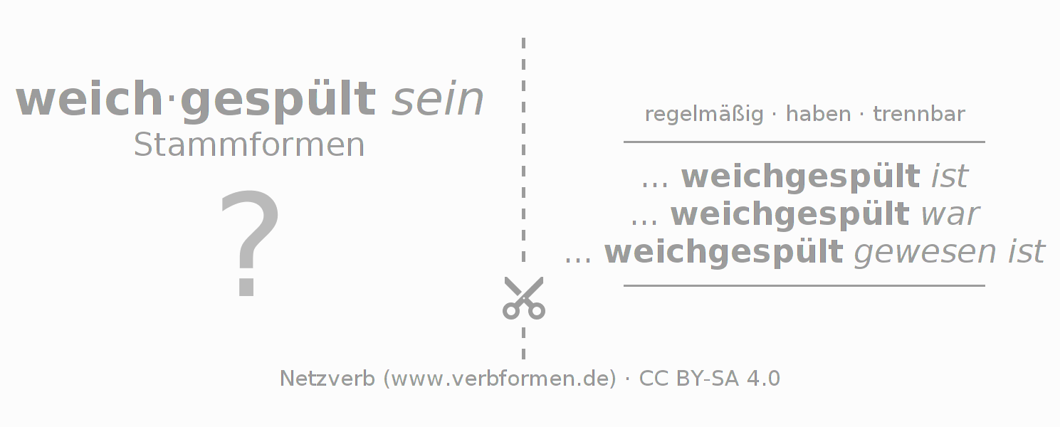 Lernkarten für die Konjugation des Verbs weichspülen