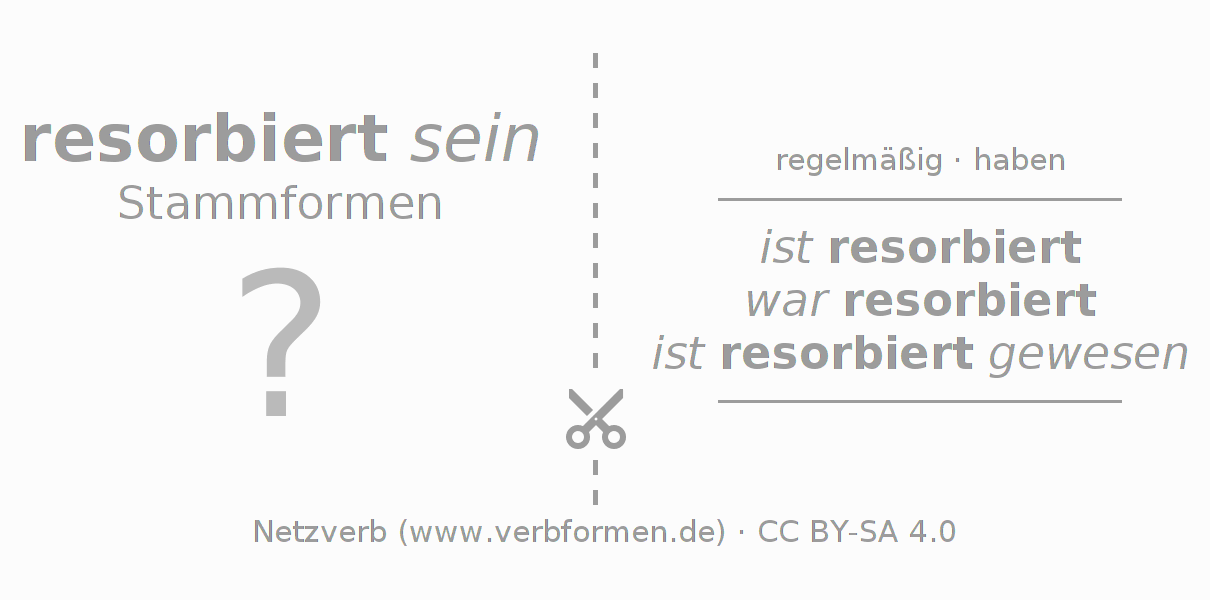 Lernkarten für die Konjugation des Verbs resorbieren